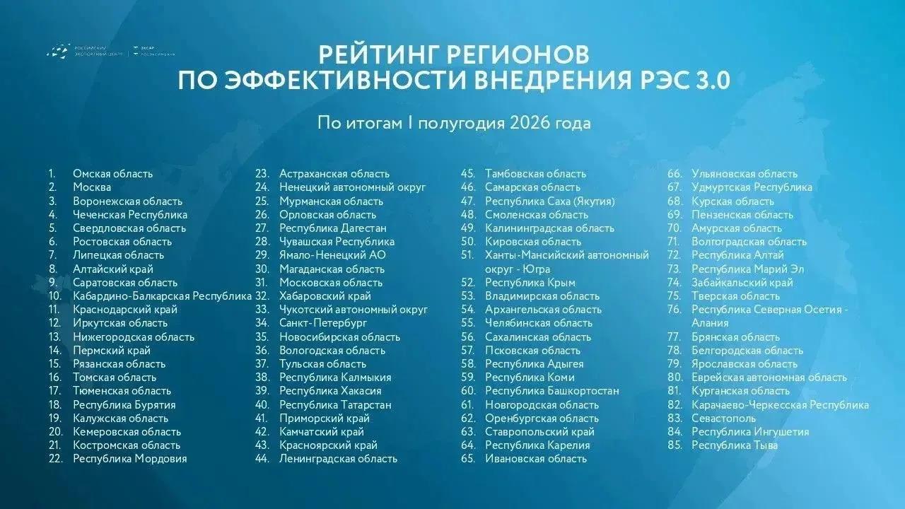 Кабардино-Балкария на 2 месте среди субъектов СКФО в рейтинге регионов по эффективности внедрения Регионального экспортного стандарта по итогам 6 месяцев 2026 года